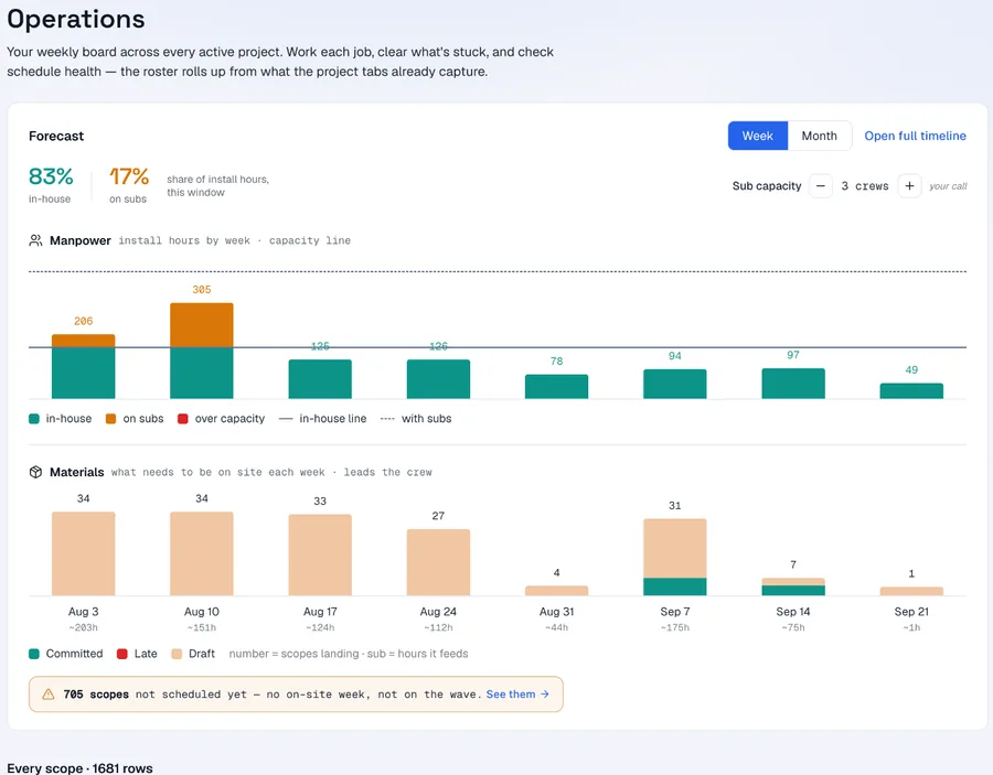 Praxon operations dashboard forecasting install hours and materials by week against crew capacity.
